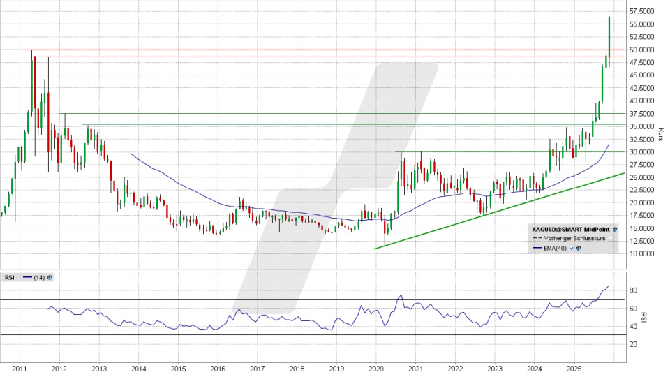 Silberpreis: Monatschart vom 28.11.2025, Kurs 56,41 US-Dollar, Kürzel: XAGUSD | Online Broker LYNX