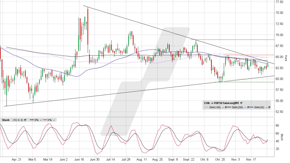Brent Crude Oil: Chart vom 01.12.2025, Kurs 63,26 US-Dollar, Kürzel: COIL | Quelle: TWS | Online Broker LYNX