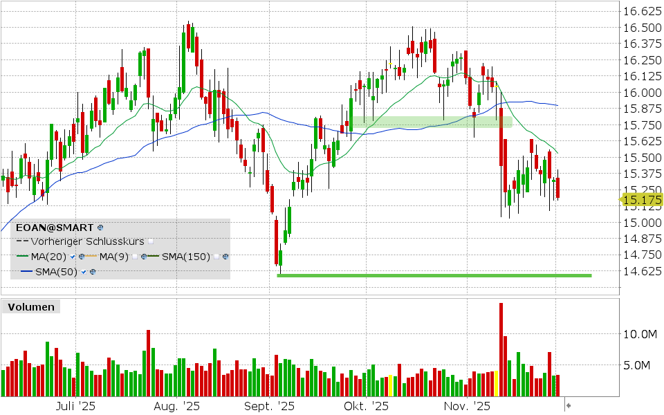 E.ON Aktie: Chart vom 01.12.2025, Kurs: 15.175 EUR Kürzel: EOAN | Quelle: TWS | Online Broker LYNX