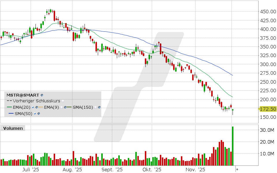Strategy Aktie: Chart vom 01.12.2025, Kurs: 171.42 USD, Kürzel: MSTR | Quelle: TWS | Online Broker LYNX
