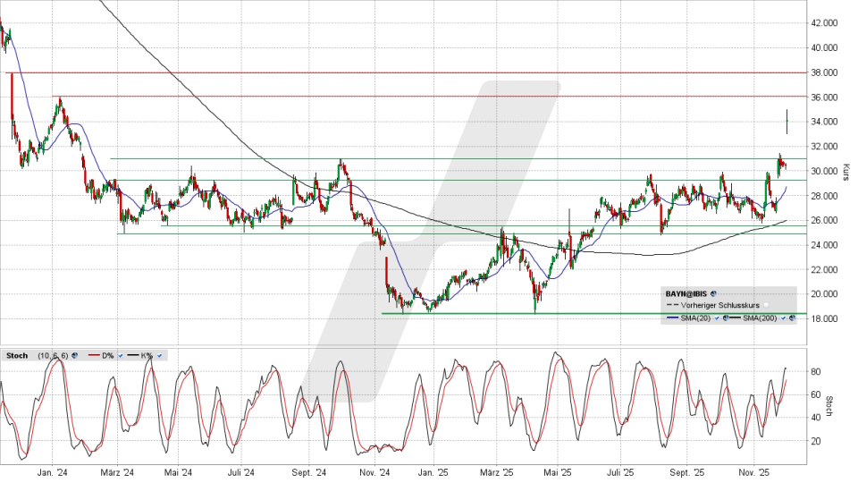 Bayer Aktie: Chart vom 02.12.2025, Kurs 34,15 Euro, Kürzel: BAYN | Online Broker LYNX