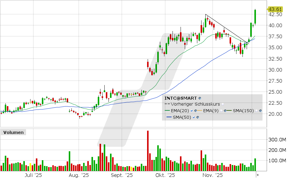 Intel Aktie: Chart vom 02.12.2025, Kurs: 43.47 USD, Kürzel: INTC | Quelle: TWS | Online Broker LYNX