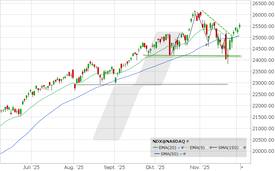 Nasdaq 100 Index: Chart vom 02.12.2025, Kurs: 25.555,86 Kürzel: NDX | Quelle: TWS | Online Broker LYNX