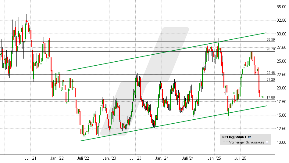 Norwegian Cruise Line Aktie: Chart vom 03.12.2025, Kurs: 18,43 USD - Kürzel: NCLH | Online Broker LYNX