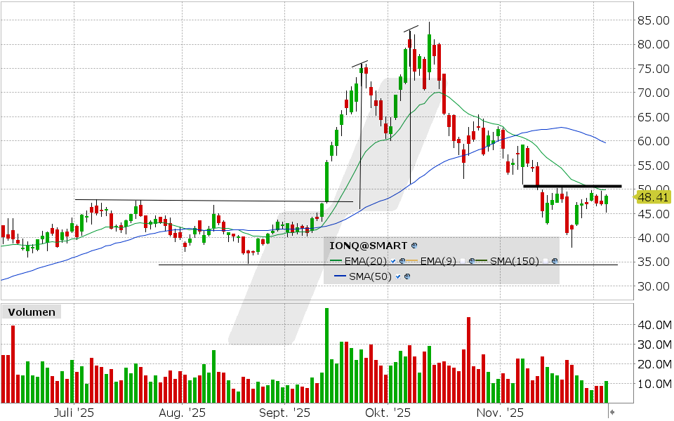 IonQ Aktie: Chart vom 03.12.2025, Kurs: 48.65 USD, Kürzel: IONQ | Quelle: TWS | Online Broker LYNX