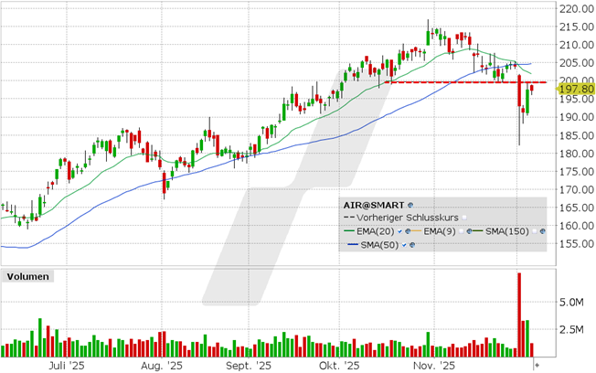 Airbus Aktie: Chart vom 04.12.2025, Kurs: 197.80 EUR Kürzel: AIR | Quelle: TWS | Online Broker LYNX