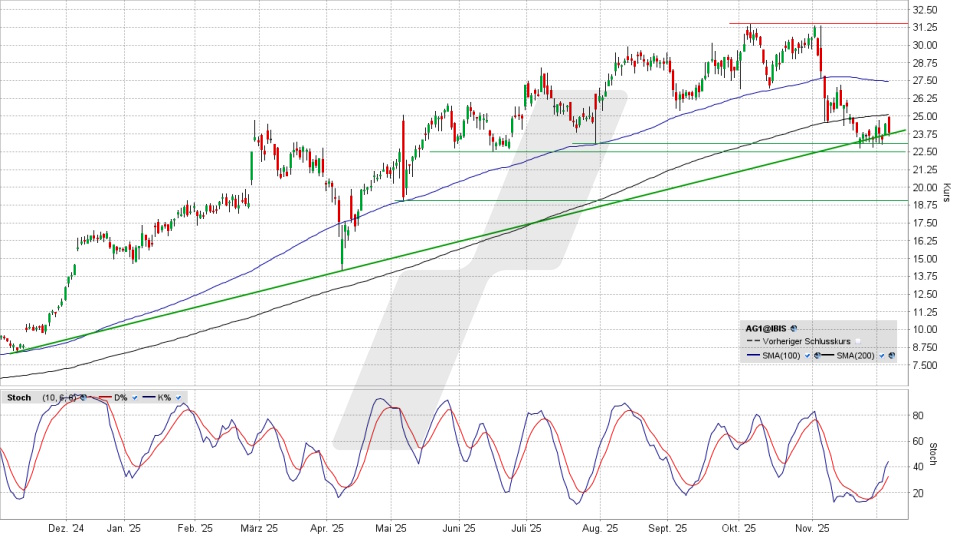 AUTO1 Group Aktie: Chart vom 04.12.2025, Kurs 23,94 Euro, Kürzel: AG1 | Quelle: TWS | Online Broker LYNX