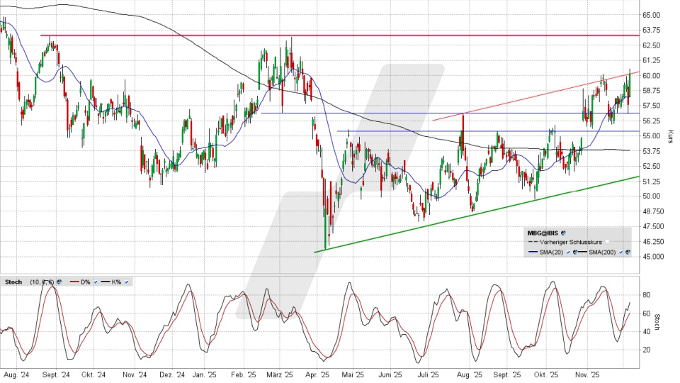 Mercedes-Benz Group Aktie: Chart vom 04.12.2025, Kurs 60,42 Euro, Kürzel: MBG | Quelle: TWS | Online Broker LYNX