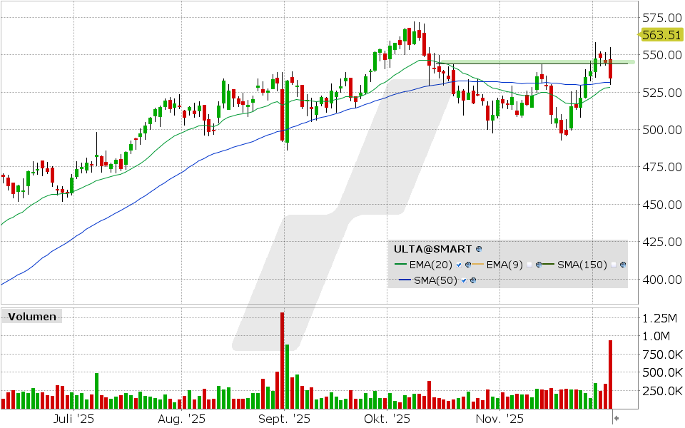 Ulta Beauty Aktie: Chart vom 04.12.2025, Kurs: 533.95 USD, Kürzel: ULTA | Quelle: TWS | Online Broker LYNX