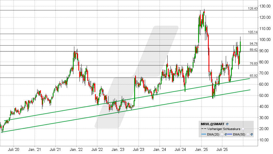 Marvell Technology Aktie: Chart vom 05.12.2025, Kurs: 98,90 USD - Kürzel: MRVL | Quelle: TWS | Online Broker LYNX