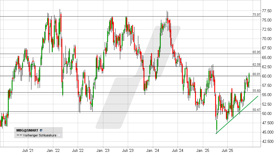 Mercedes Aktie: Chart vom 05.12.2025, Kurs: 60,75 EUR - Kürzel: MBG | Quelle: TWS | Online Broker LYNX