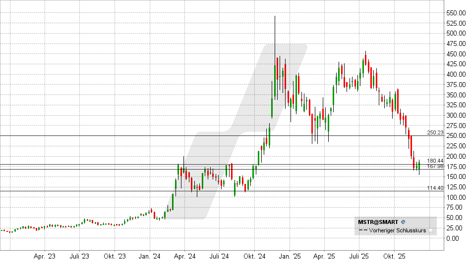 Strategy Inc. Aktie: Chart vom 05.12.2025, Kurs: 186 USD - Kürzel: MSTR | Quelle: TWS | Online Broker LYNX