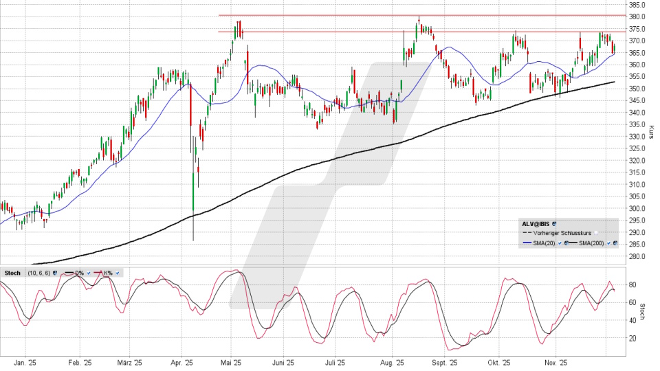 Allianz Aktie: Tageschart vom 04.12.2025, Kurs 366,80 Euro, Kürzel: ALV | Quelle: TWS | Online Broker LYNX