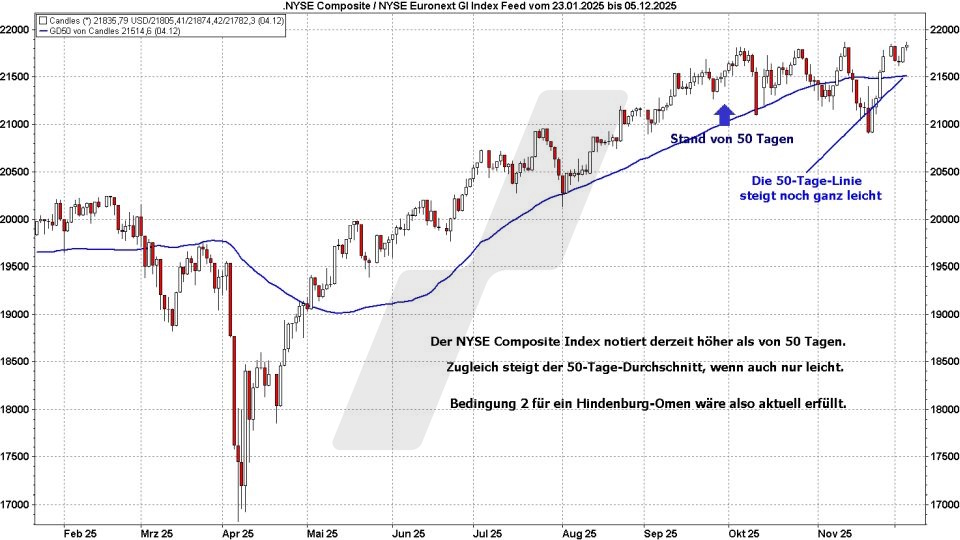 Börse aktuell: Entwicklung NYSE Composite im Jahr 2025 | Quelle: marketmaker pp4 | Online Broker LYNX Börse aktuell: Entwicklung NYSE Composite im Jahr 2025 | Quelle: marketmaker pp4 | Online Broker LYNX