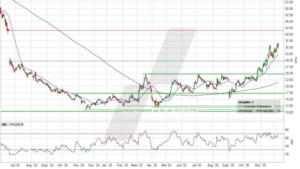 SMA Solar Aktie: Chart vom 05.12.2025, Kurs 34,82 Euro, Kürzel: S92 | Quelle: TWS | Online Broker LYNX SMA Solar Aktie: Chart vom 05.12.2025, Kurs 34,82 Euro, Kürzel: S92 | Quelle: TWS | Online Broker LYNX