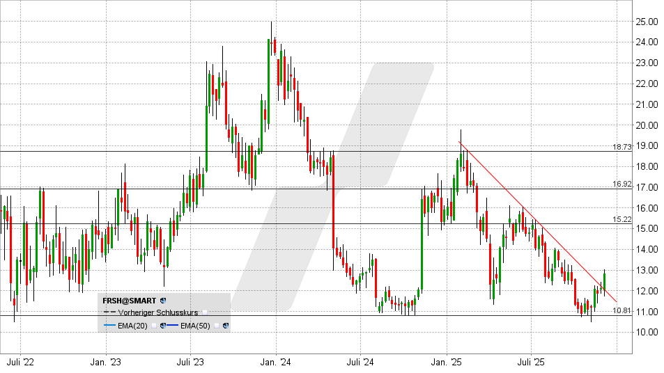 Freshworks Aktie: Chart vom 08.12.2025, Kurs: 12,84 USD - Kürzel: FRSH | Quelle: TWS | Online Broker LYNX Freshworks Aktie: Chart vom 08.12.2025, Kurs: 12,84 USD - Kürzel: FRSH | Quelle: TWS | Online Broker LYNX