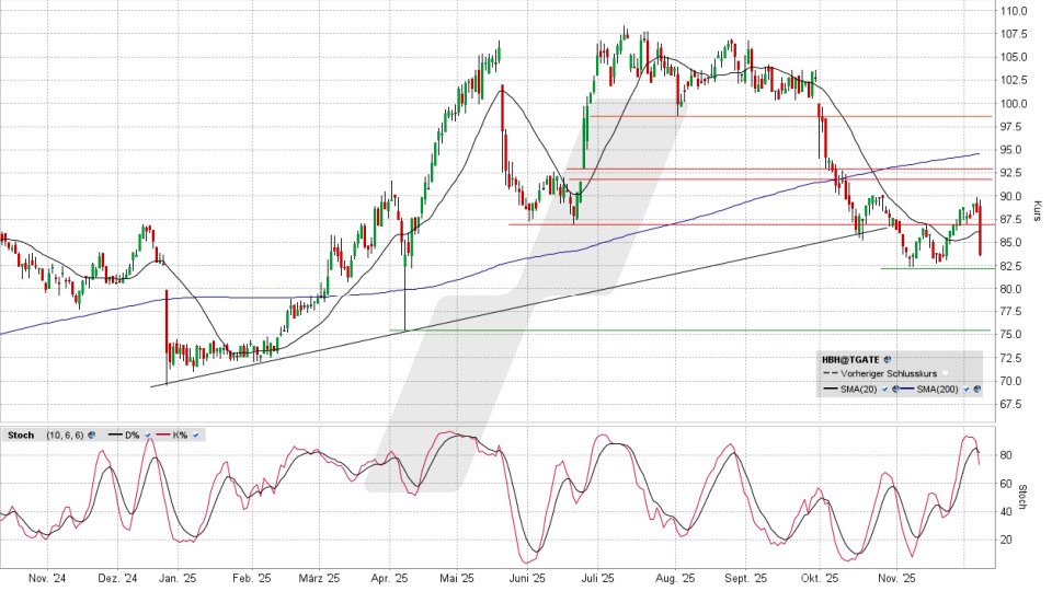 Hornbach Holding Aktie: Chart vom 05.12.2025, Kurs 88,60 Euro (Xetra), Kürzel: HBH | Quelle: TWS | Online Broker LYNX Hornbach Holding Aktie: Chart vom 05.12.2025, Kurs 88,60 Euro (Xetra), Kürzel: HBH | Quelle: TWS | Online Broker LYNX