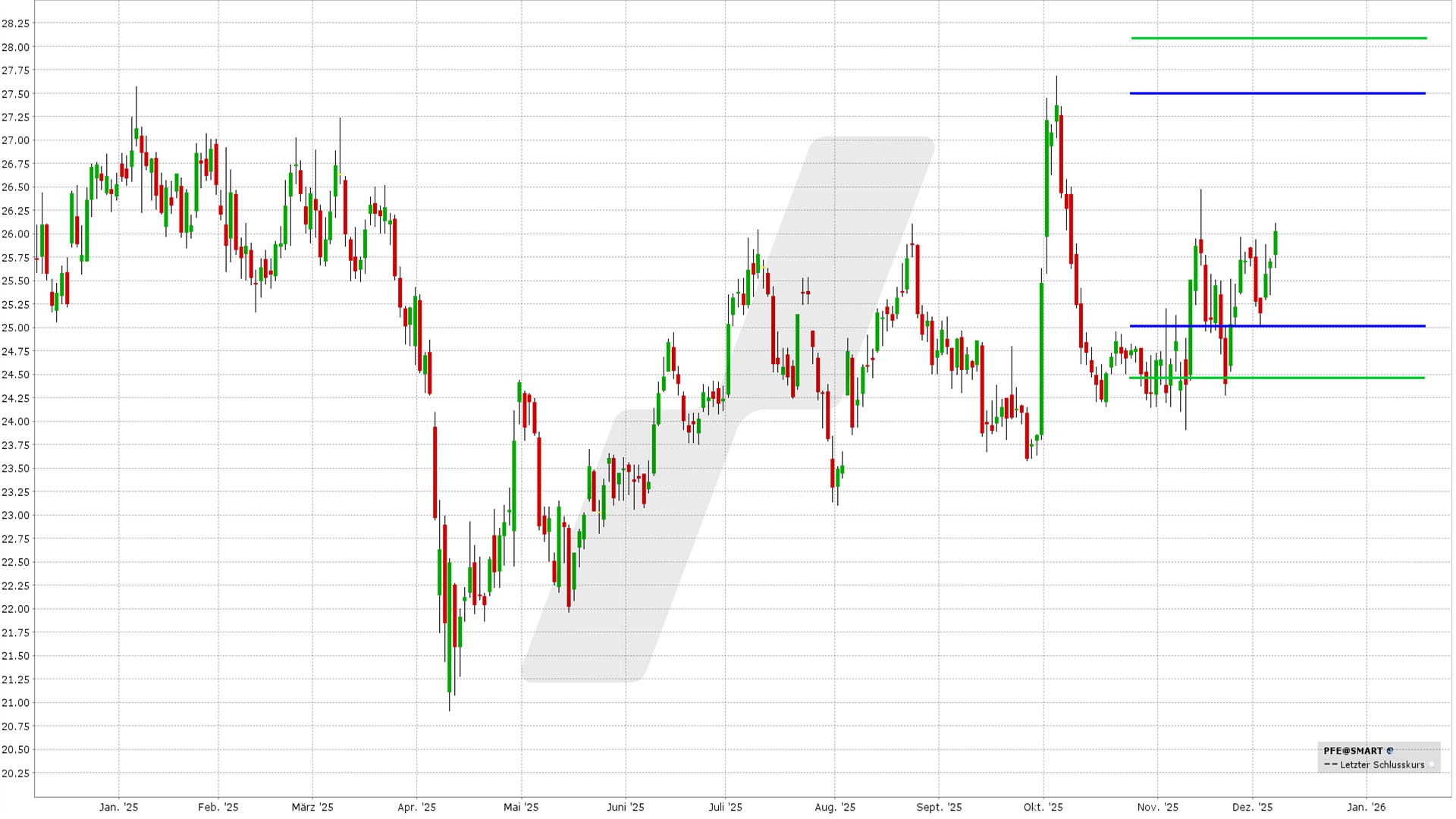 Iron Condor: Kursentwicklung Pfizer Aktie von Dezember 2024 bis Dezember 2025 | Online Broker LYNX Iron Condor: Kursentwicklung Pfizer Aktie von Dezember 2024 bis Dezember 2025 | Online Broker LYNX