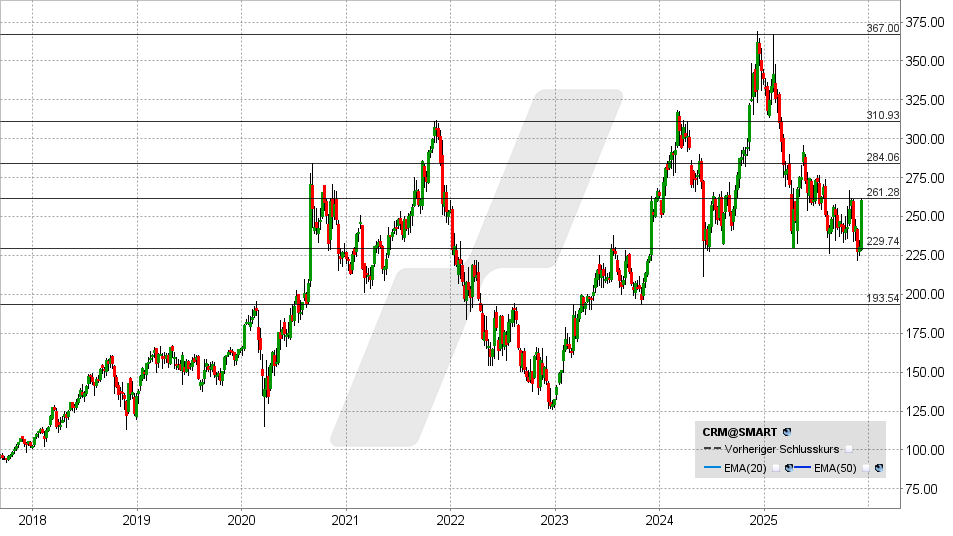 Salesforce Aktie: Chart vom 08.12.2025, Kurs: 260,50 USD - Kürzel: CRM | Quelle: TWS | Online Broker LYNX
