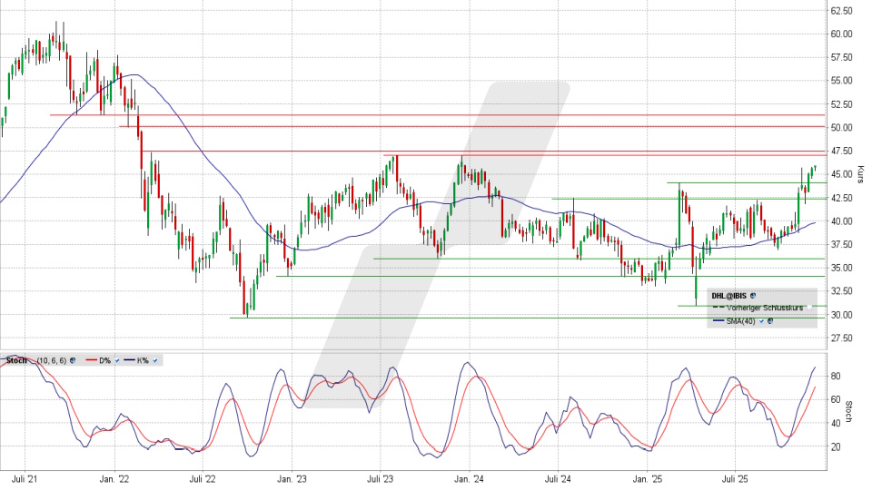 DHL Group Aktie: Chart vom 08.12.2025, Kurs 45,95 Euro, Kürzel: DHL | Quelle: TWS | Online Broker LYNX