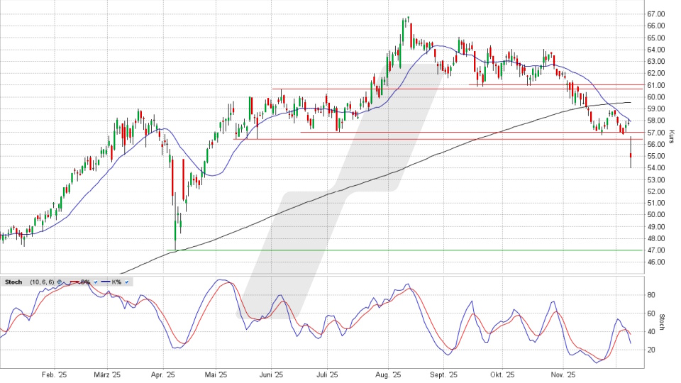 GEA Group Aktie: Chart vom 08.12.2025, Kurs 54,85 Euro, Kürzel: G1A | Quelle: TWS | Online Broker LYNX