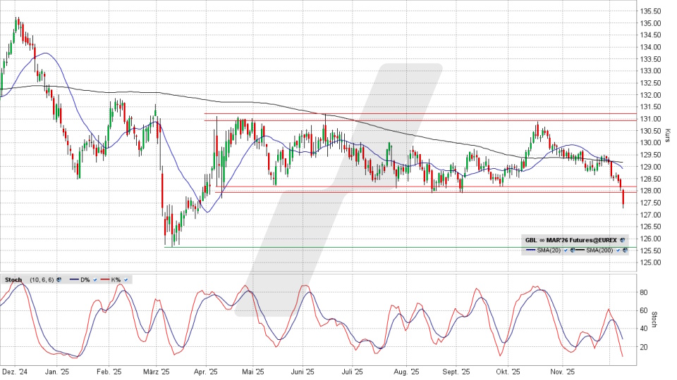 Bund Future: Chart vom 08.12.2025, Kurs 127,44 Prozent, Kürzel: GBL | Quelle: TWS | Online Broker LYNX