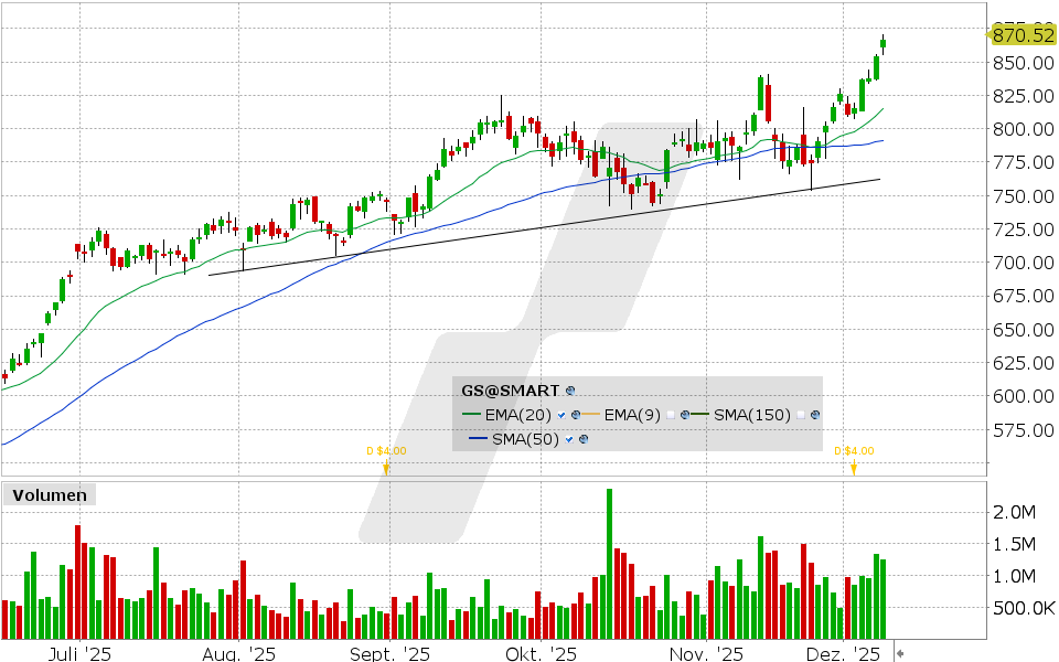 Goldman Sachs Aktie: Chart vom 08.12.2025, Kurs: 866.69 USD, Kürzel: GS | Quelle: TWS | Online Broker LYNX