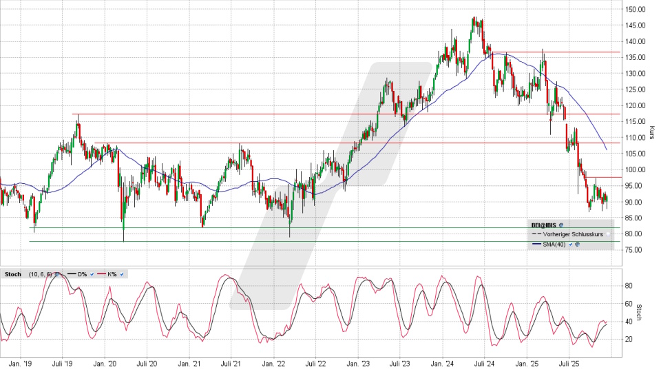 Beiersdorf Aktie: Chart vom 09.12.2025, Kurs 91,50 Euro, Kürzel: BEI | Quelle: TWS | Online Broker LYNX