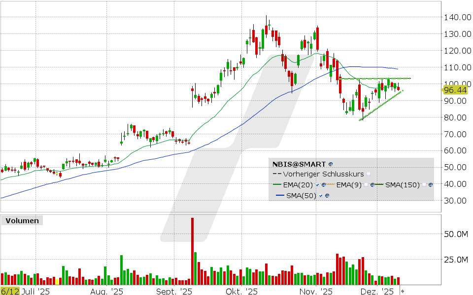 Nebius NV Aktie: Chart vom 09.12.2025, Kurs: 96.41 USD, Kürzel: NBIS | Quelle: TWS | Online Broker LYNX