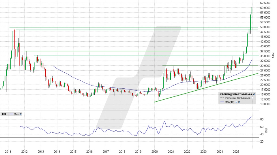 Silberpreis: Monatschart vom 09.12.2025, Kurs 60,35 US-Dollar, Kürzel: XAGUSD | Online Broker LYNX