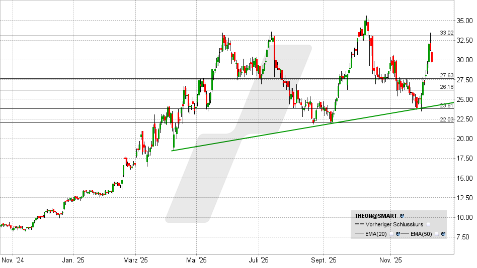 Theon International Aktie: Chart vom 10.12.2025, Kurs: 30,00 EUR - Kürzel: THEON | Quelle: TWS | Online Broker LYNX Theon International Aktie: Chart vom 10.12.2025, Kurs: 30,00 EUR - Kürzel: THEON | Online Broker LYNX