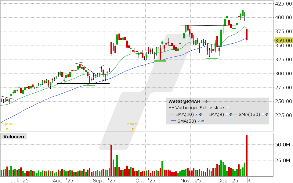 Broadcom Aktie: Chart vom 12.12.2025, Kurs: 359.93 USD, Kürzel: AVGO | Quelle: TWS | Online Broker LYNX