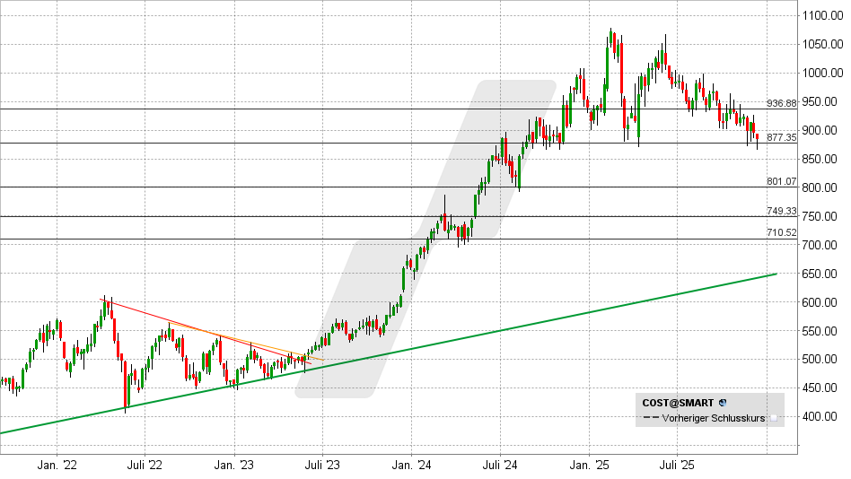 Costco Aktie: Chart vom 15.12.2025, Kurs: 884 USD - Kürzel: COST | Quelle: TWS | Online Broker LYNX