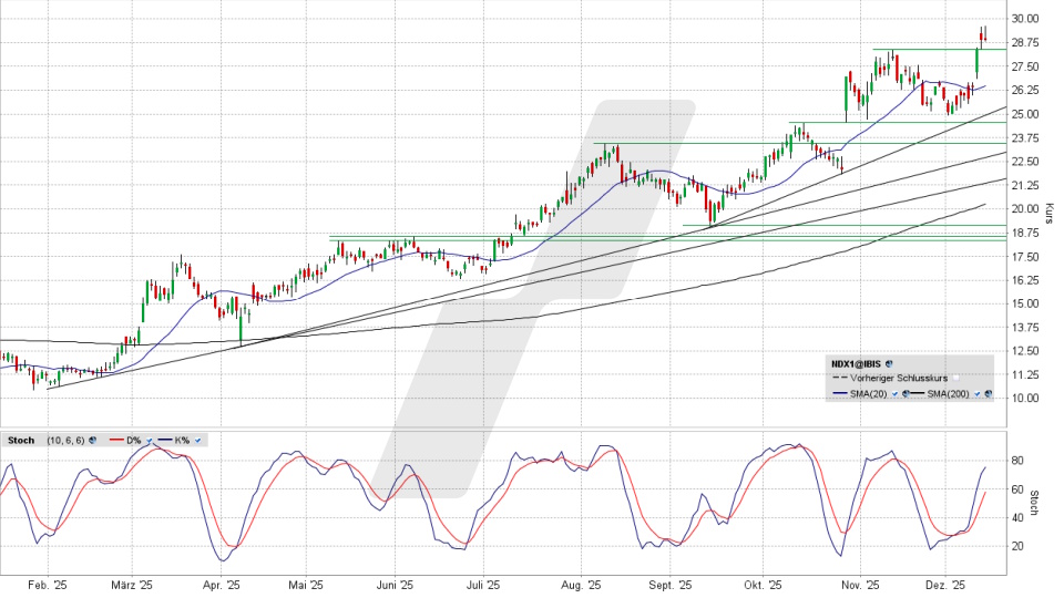 Nordex Aktie: Tageschart vom 12.12.2025, Kurs 28,74 Euro, Kürzel: NDX1 | Quelle: TWS | Online Broker LYNX