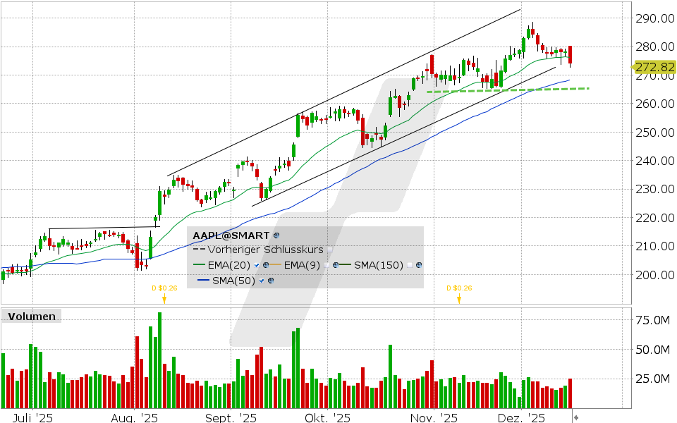 Apple Aktie: Chart vom 15.12.2025, Kurs: 273.63 USD, Kürzel: AAPL | Quelle: TWS | Online Broker LYNX