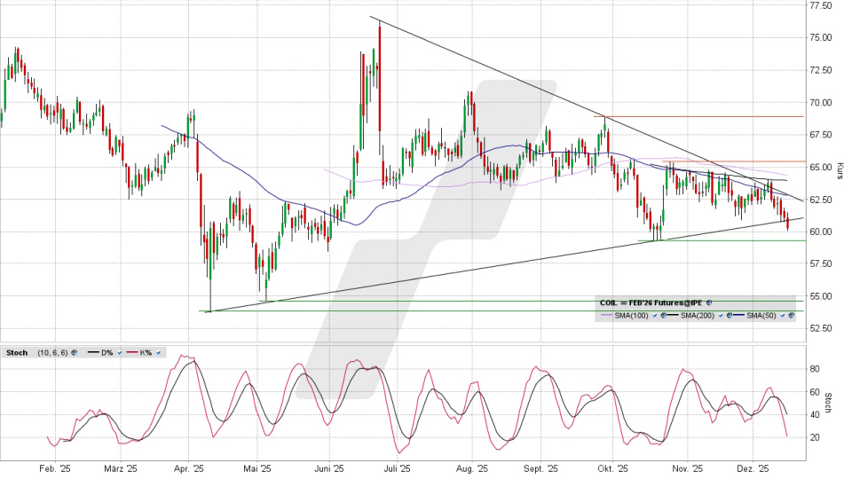 Brent Crude Oil: Chart vom 15.12.2025, Kurs 60,27 US-Dollar, Kürzel: COIL | Quelle: TWS | Online Broker LYNX