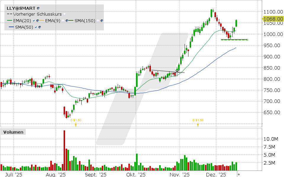 Eli Lilly Aktie: Chart vom 15.12.2025, Kurs: 1.062,19 USD, Kürzel: LLY | Quelle: TWS | Online Broker LYNX