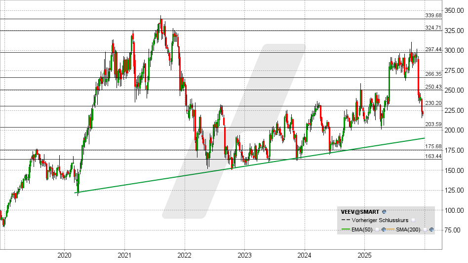 Veeva Aktie: Chart vom 16.12.2025, Kurs: 220,10 USD - Kürzel: VEEV | Quelle: TWS | Online Broker LYNX Veeva Aktie: Chart vom 16.12.2025, Kurs: 220,10 USD - Kürzel: VEEV | Quelle: TWS | Online Broker LYNX