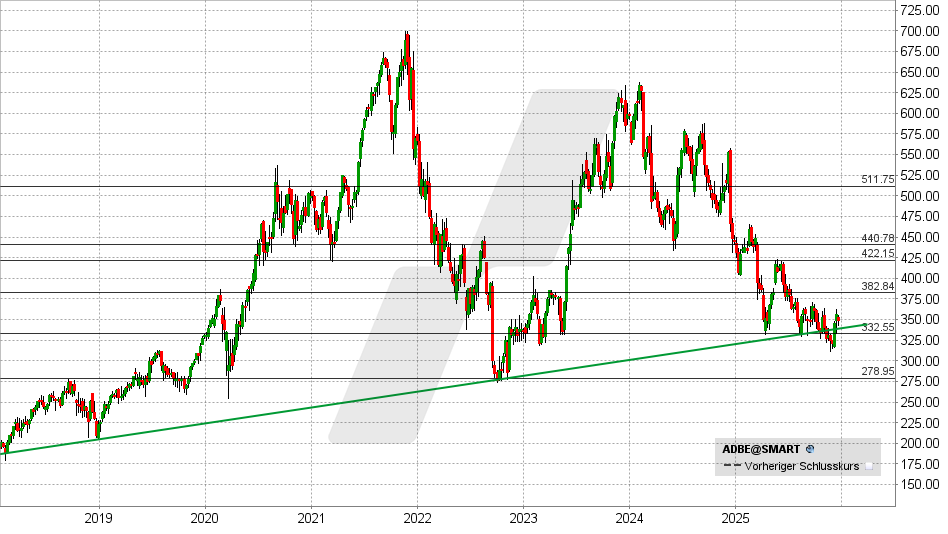 Adobe Aktie: Chart vom 17.12.2025, Kurs: 348 USD - Kürzel: ADBE | Online Broker LYNX