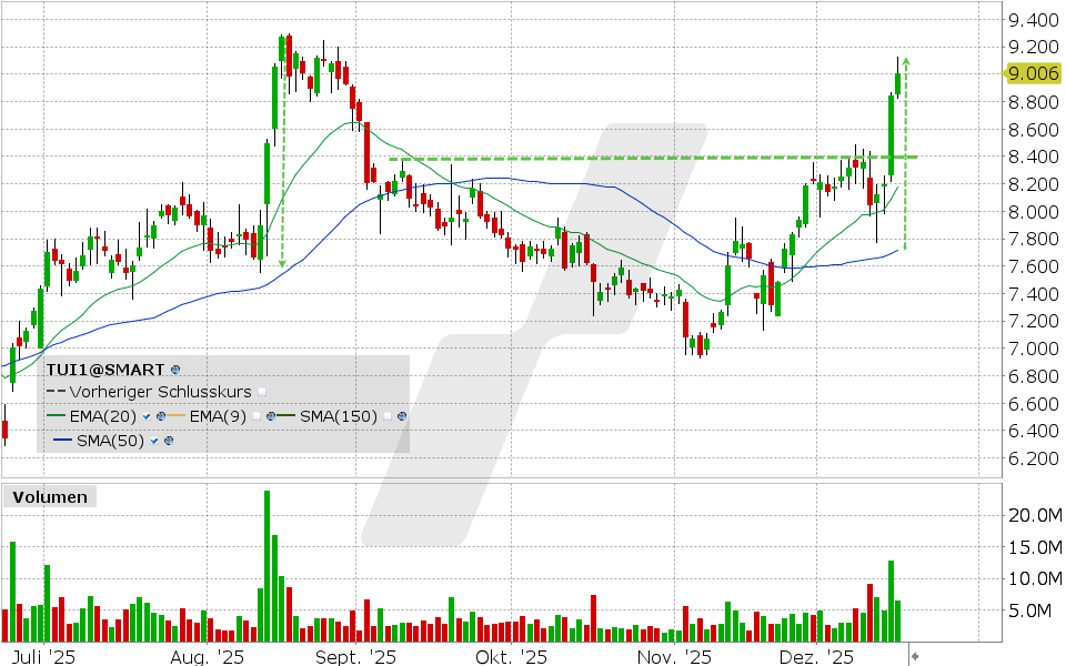 TUI Aktie: Chart vom 16.12.2025, Kurs: 9.006 EUR Kürzel: TUI1 | Quelle: TWS | Online Broker LYNX