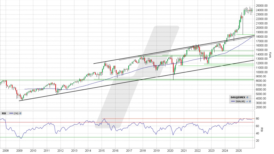 DAX: Monats-Chart vom 16.12.2025, Kurs 24.076,87 Punkte, Kürzel: DAX | Quelle: TWS | Online Broker LYNX DAX: Monats-Chart vom 16.12.2025, Kurs 24.076,87 Punkte, Kürzel: DAX | Quelle: TWS | Online Broker LYNX