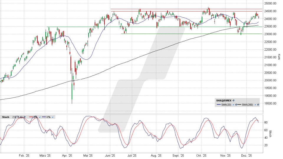 DAX: Tages-Chart vom 16.12.2025, Kurs 24.076,87 Punkte, Kürzel: DAX | Quelle: TWS | Online Broker LYNX