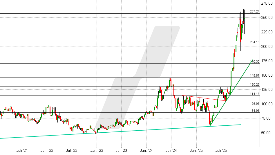 Micron Technology Aktie: Chart vom 19.12.2025, Kurs: 248,55 USD - Kürzel: MU | Quelle: TWS | Online Broker LYNX