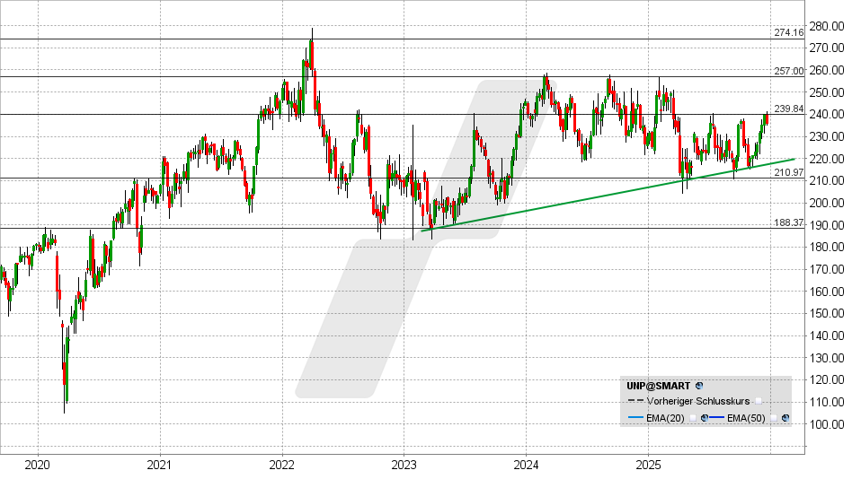 Union Pacific Aktie: Chart vom 17.12.2025, Kurs: 235,88 USD - Kürzel: UNP | Quelle: TWS | Online Broker LYNX