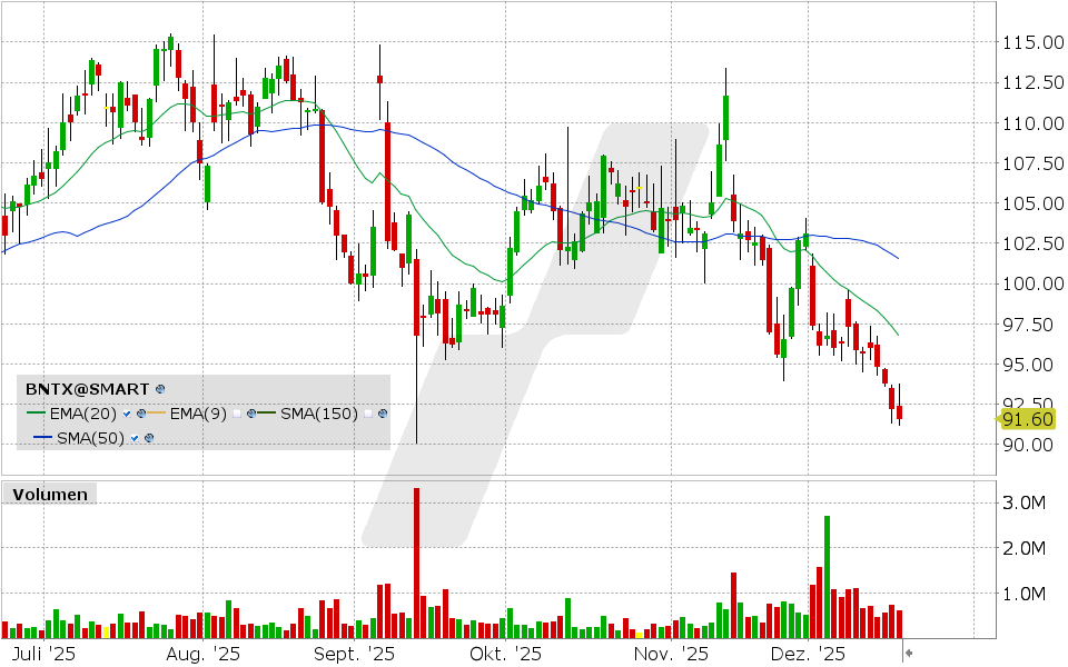 BioNTech Aktie: Chart vom 17.12.2025, Kurs: 91.60 USD Kürzel: BNTX | Quelle: TWS | Online Broker LYNX BioNTech Aktie: Chart vom 17.12.2025, Kurs: 91.60 USD Kürzel: BNTX | Quelle: TWS | Online Broker LYNX