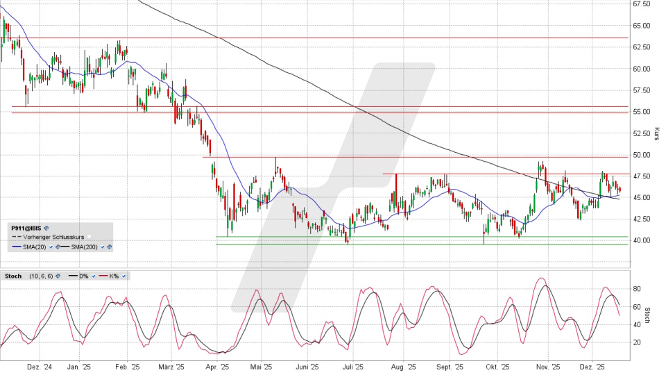 Porsche Vz.: Chart vom 17.12.2025, Kurs 45,85 Euro, Kürzel: P911 | Online Broker LYNX