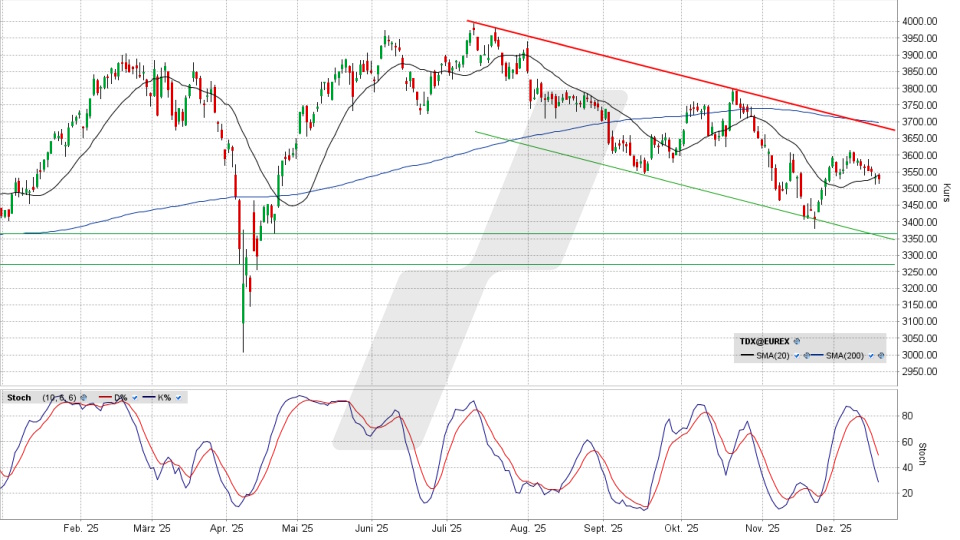 TecDAX: Tages-Chart vom 17.12.2025, Kurs 3.527,72 Punkte, Kürzel: TDX | Quelle: TWS | Online Broker LYNX