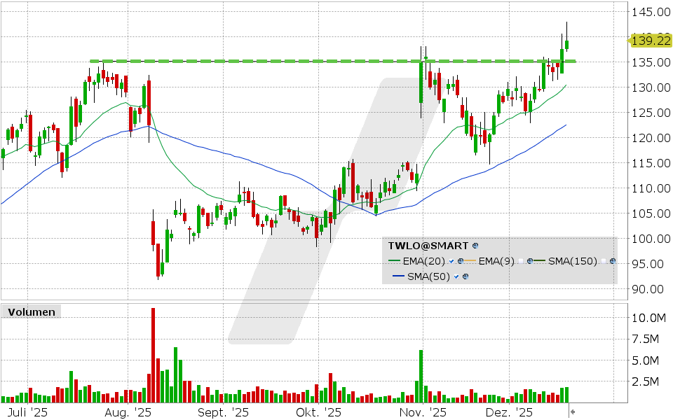 Twilio Aktie: Chart vom 17.12.2025, Kurs: 139.22 USD, Kürzel: TWLO | Quelle: TWS | Online Broker LYNX