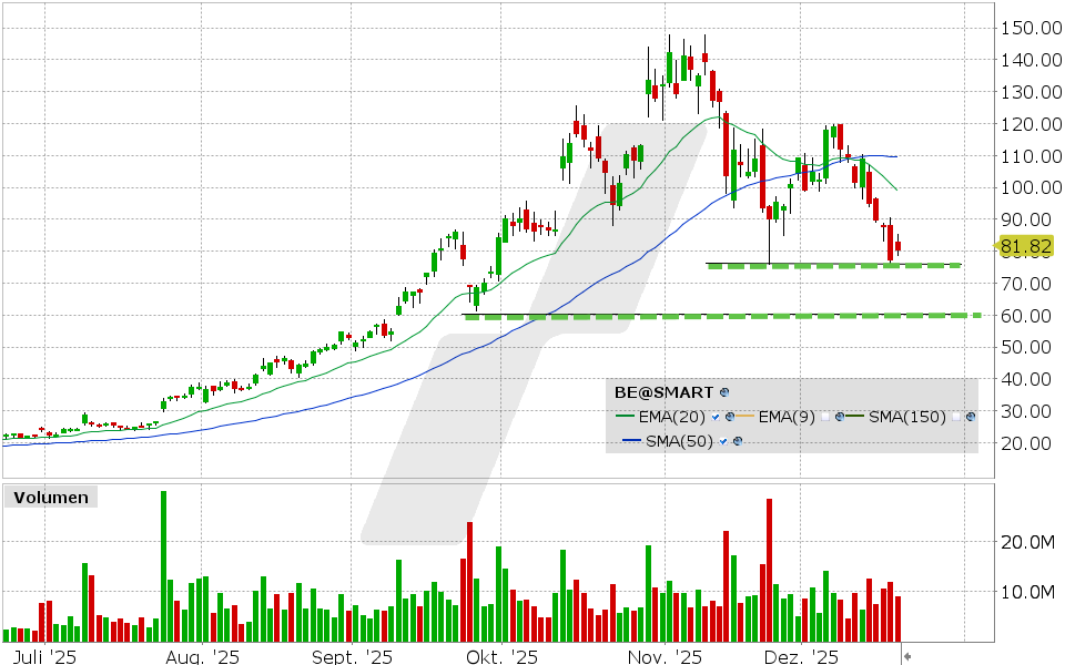 Bloom Energy Aktie: Chart vom 18.12.2025, Kurs: 81.36 USD, Kürzel: BE | Quelle: TWS | Online Broker LYNX