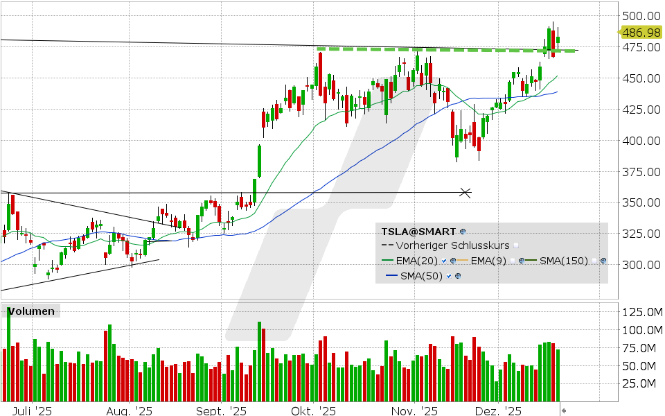 Tesla Aktie: Chart vom 18.12.2025, Kurs: 484.73 USD, Kürzel: TSLA | Quelle: TWS | Online Broker LYNX